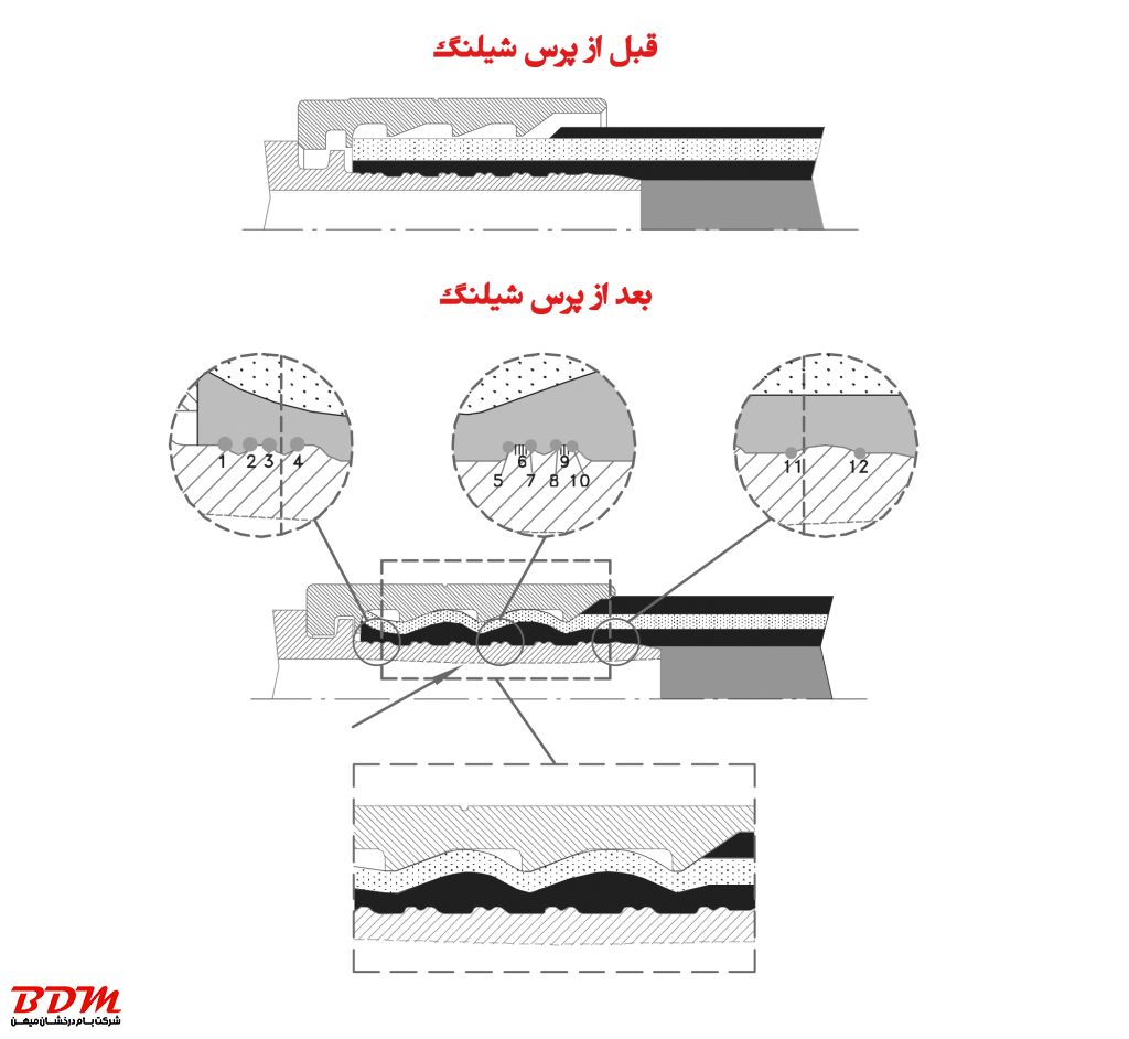 پرس و مونتاژ شیلنگ هیدرولیک